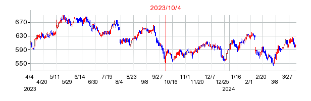 2023年10月4日 13:13前後のの株価チャート